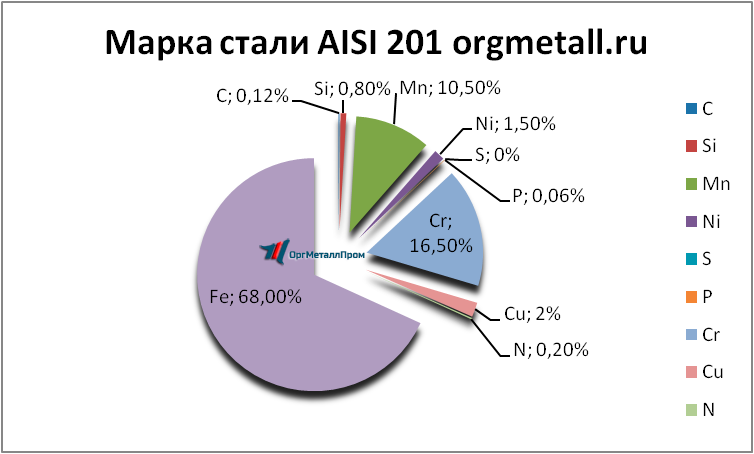   AISI 201   ramenskoe.orgmetall.ru