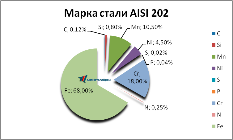   AISI 202   ramenskoe.orgmetall.ru