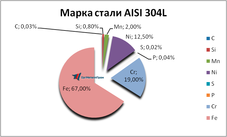   AISI 304L   ramenskoe.orgmetall.ru