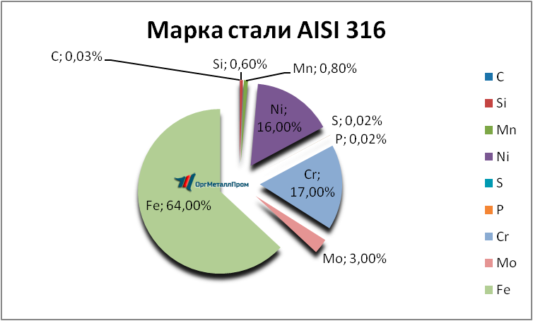   AISI 316   ramenskoe.orgmetall.ru