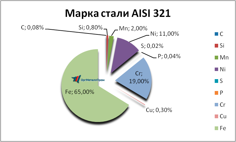   AISI 321     ramenskoe.orgmetall.ru