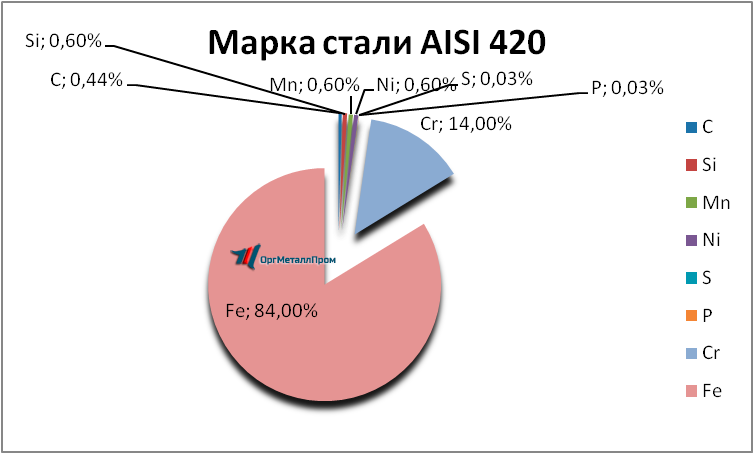   AISI 420     ramenskoe.orgmetall.ru