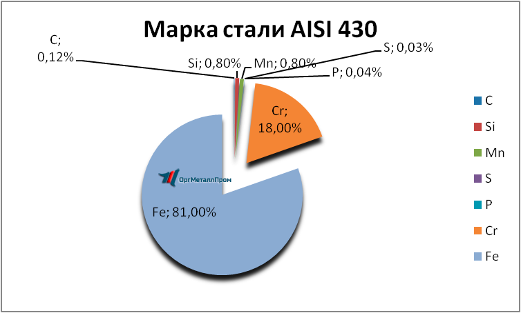   AISI 430 (1217)    ramenskoe.orgmetall.ru